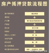 常需要提交的材料包罗小我身份证明、房产证明